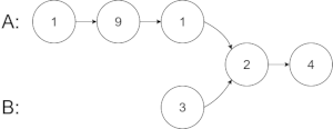 Intersecting Linked Lists