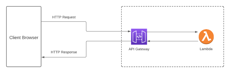 API Gateway Request