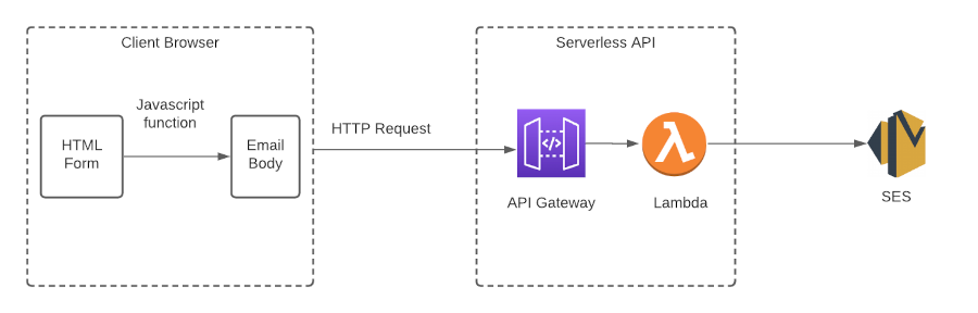 Serverless Email Architecture